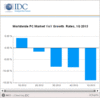 IDC, 올 1분기 전세계 PC 출하량 13.9% 감소