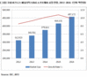 지난해 BA 소프트웨어 시장 3,120억원 규모, 한국IDC
