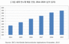 IDC, 작년 세계 반도체 시장 7.1% 성장