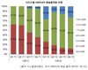 2012년 4분기 AMOLED 시장, 4인치 이상 패널이 88% 차지