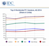 IDC, 지난해 4분기 세계 PC 출하량 2.4% 감소