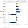 올해 국내 기업 IT 투자 0.5% 성장 전망